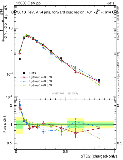 Plot of j.ptd2.c in 13000 GeV pp collisions
