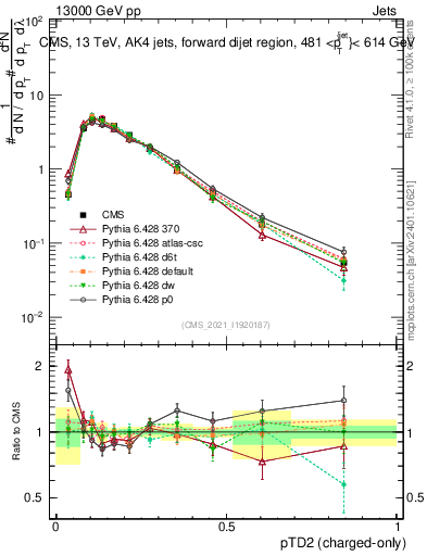 Plot of j.ptd2.c in 13000 GeV pp collisions