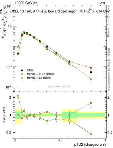 Plot of j.ptd2.c in 13000 GeV pp collisions