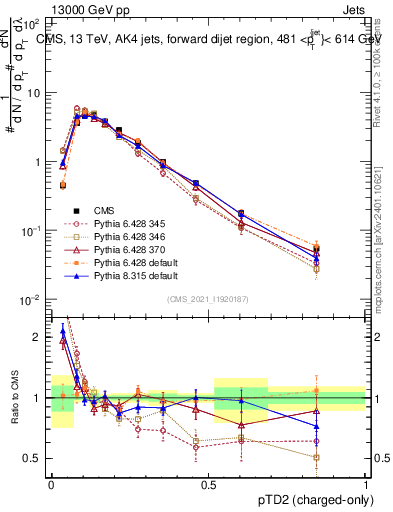 Plot of j.ptd2.c in 13000 GeV pp collisions
