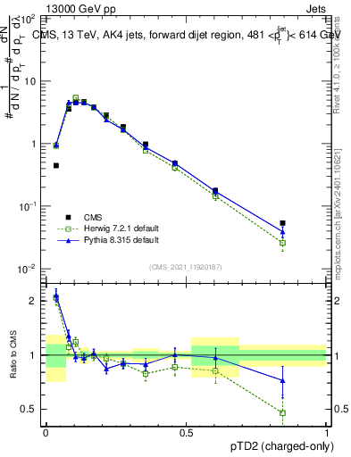 Plot of j.ptd2.c in 13000 GeV pp collisions