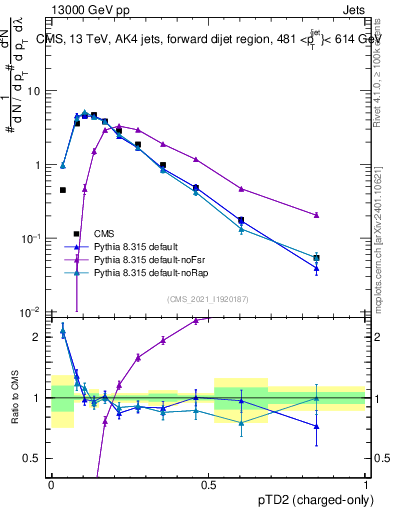 Plot of j.ptd2.c in 13000 GeV pp collisions