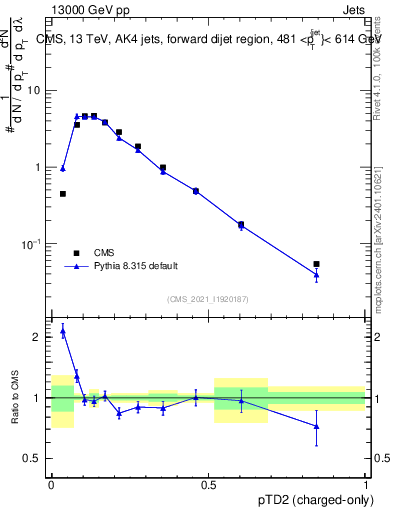 Plot of j.ptd2.c in 13000 GeV pp collisions