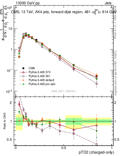 Plot of j.ptd2.c in 13000 GeV pp collisions