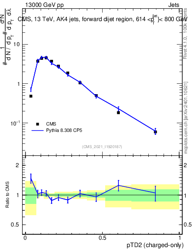 Plot of j.ptd2.c in 13000 GeV pp collisions