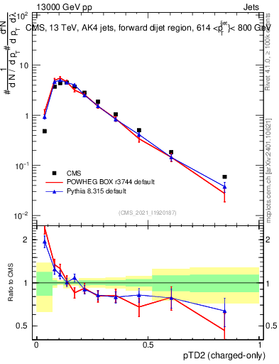 Plot of j.ptd2.c in 13000 GeV pp collisions