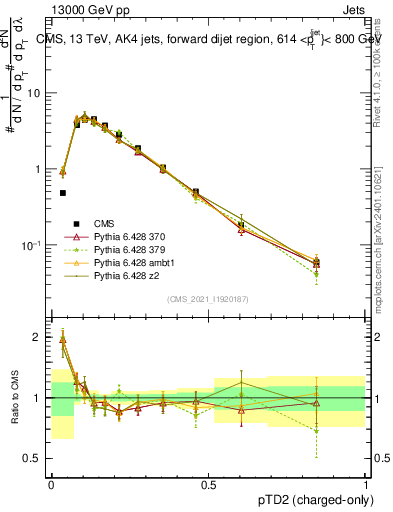 Plot of j.ptd2.c in 13000 GeV pp collisions