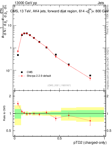 Plot of j.ptd2.c in 13000 GeV pp collisions