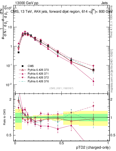 Plot of j.ptd2.c in 13000 GeV pp collisions