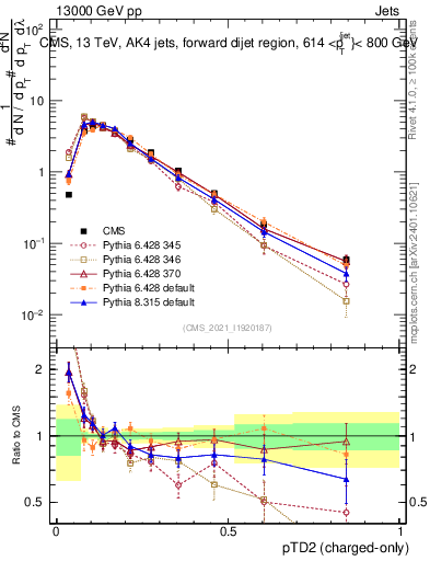 Plot of j.ptd2.c in 13000 GeV pp collisions