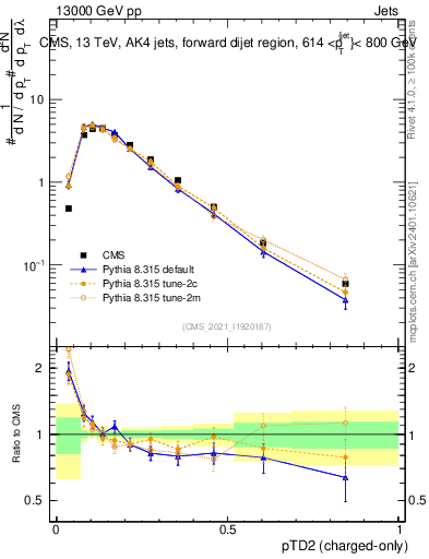 Plot of j.ptd2.c in 13000 GeV pp collisions