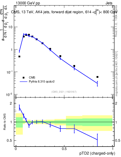 Plot of j.ptd2.c in 13000 GeV pp collisions