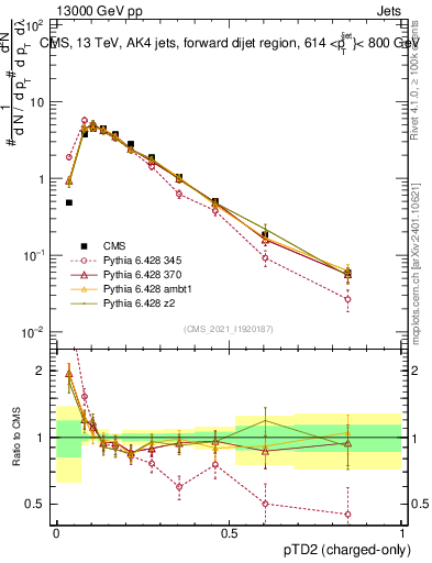 Plot of j.ptd2.c in 13000 GeV pp collisions