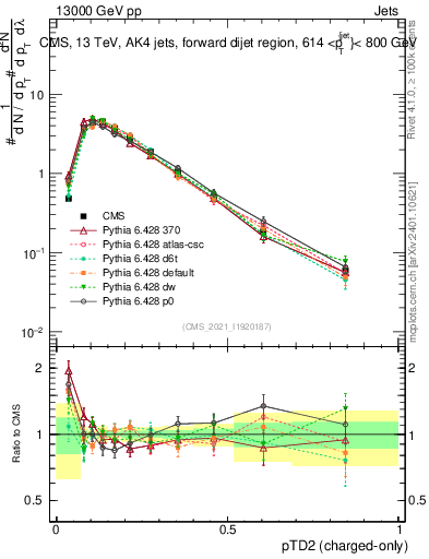 Plot of j.ptd2.c in 13000 GeV pp collisions