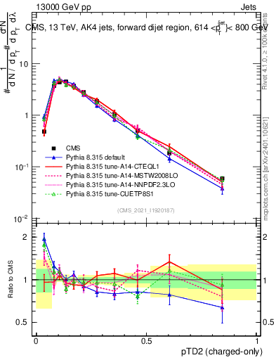 Plot of j.ptd2.c in 13000 GeV pp collisions