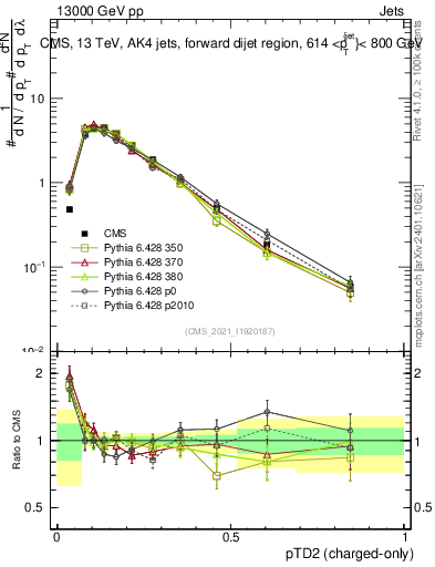 Plot of j.ptd2.c in 13000 GeV pp collisions