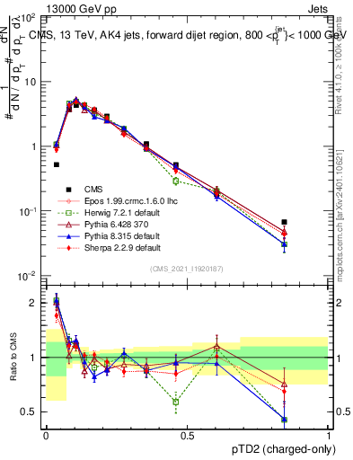 Plot of j.ptd2.c in 13000 GeV pp collisions