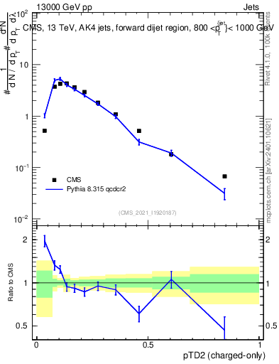 Plot of j.ptd2.c in 13000 GeV pp collisions