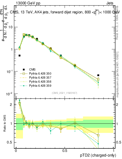 Plot of j.ptd2.c in 13000 GeV pp collisions