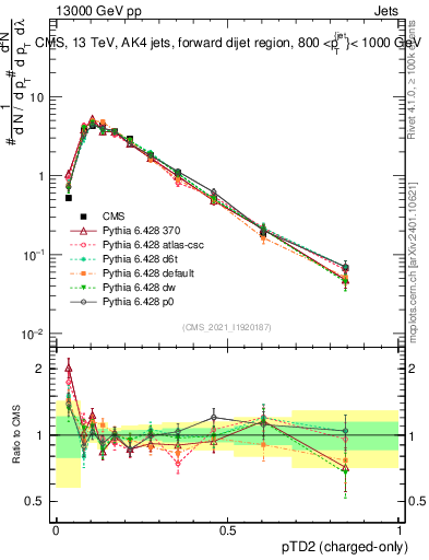 Plot of j.ptd2.c in 13000 GeV pp collisions