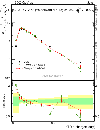 Plot of j.ptd2.c in 13000 GeV pp collisions
