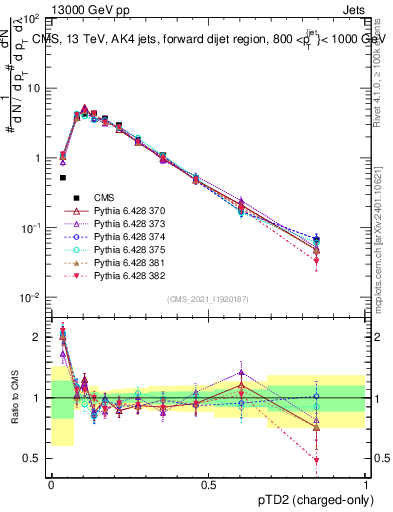 Plot of j.ptd2.c in 13000 GeV pp collisions