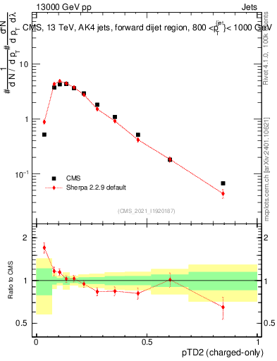 Plot of j.ptd2.c in 13000 GeV pp collisions