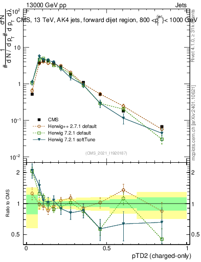 Plot of j.ptd2.c in 13000 GeV pp collisions