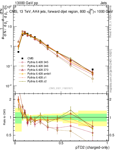 Plot of j.ptd2.c in 13000 GeV pp collisions