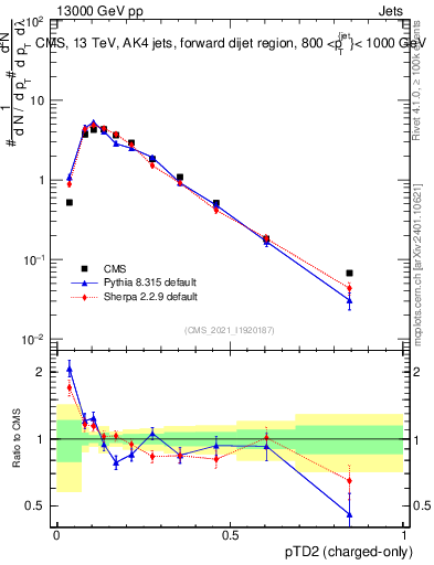 Plot of j.ptd2.c in 13000 GeV pp collisions