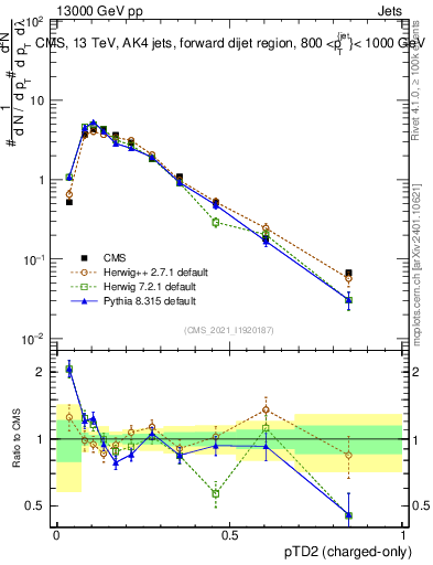 Plot of j.ptd2.c in 13000 GeV pp collisions