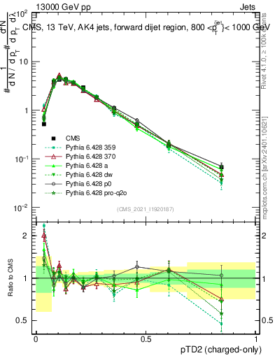 Plot of j.ptd2.c in 13000 GeV pp collisions