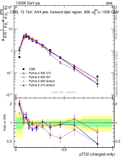 Plot of j.ptd2.c in 13000 GeV pp collisions