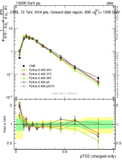 Plot of j.ptd2.c in 13000 GeV pp collisions