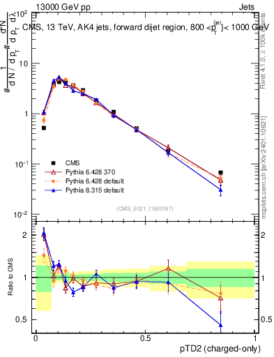 Plot of j.ptd2.c in 13000 GeV pp collisions