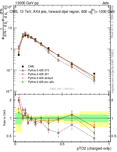 Plot of j.ptd2.c in 13000 GeV pp collisions