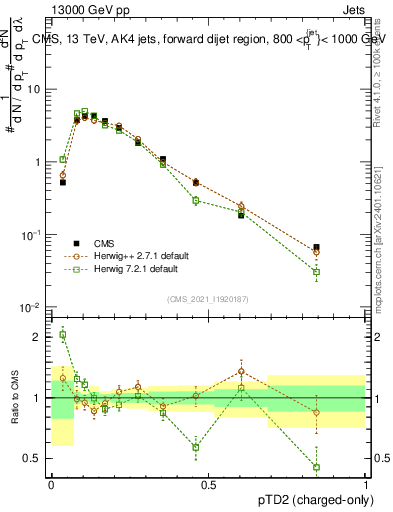 Plot of j.ptd2.c in 13000 GeV pp collisions