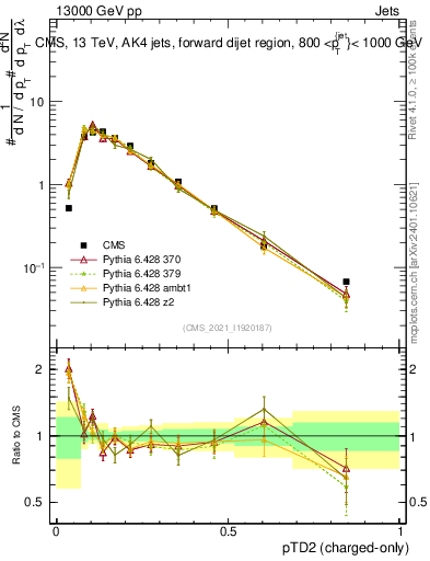Plot of j.ptd2.c in 13000 GeV pp collisions