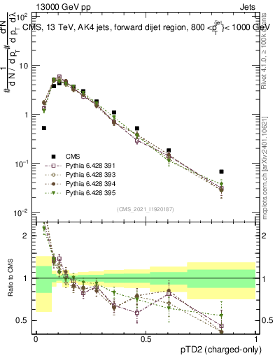 Plot of j.ptd2.c in 13000 GeV pp collisions