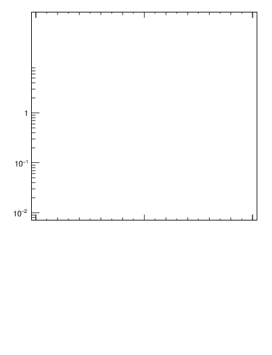 Plot of j.ptd2.c in 13000 GeV pp collisions