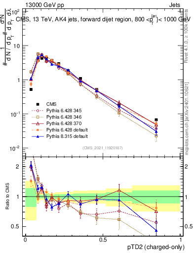 Plot of j.ptd2.c in 13000 GeV pp collisions