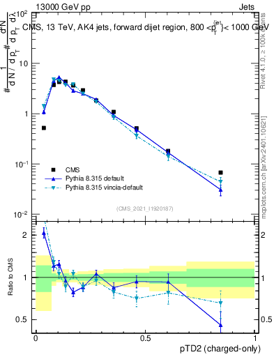 Plot of j.ptd2.c in 13000 GeV pp collisions
