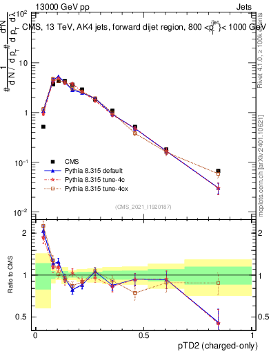 Plot of j.ptd2.c in 13000 GeV pp collisions