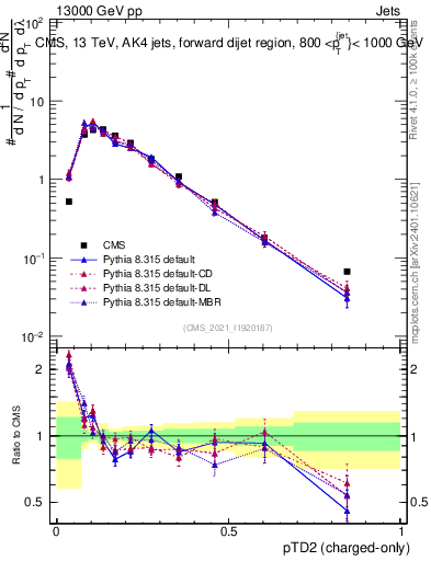 Plot of j.ptd2.c in 13000 GeV pp collisions