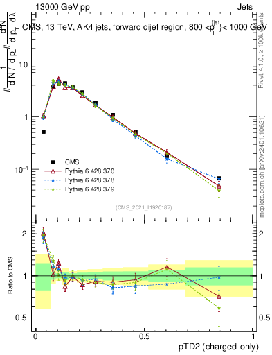 Plot of j.ptd2.c in 13000 GeV pp collisions