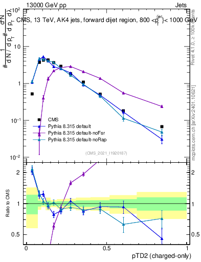 Plot of j.ptd2.c in 13000 GeV pp collisions