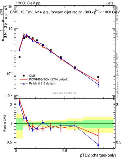 Plot of j.ptd2.c in 13000 GeV pp collisions