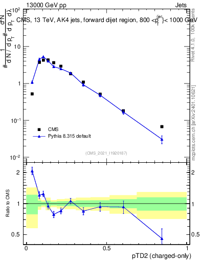 Plot of j.ptd2.c in 13000 GeV pp collisions