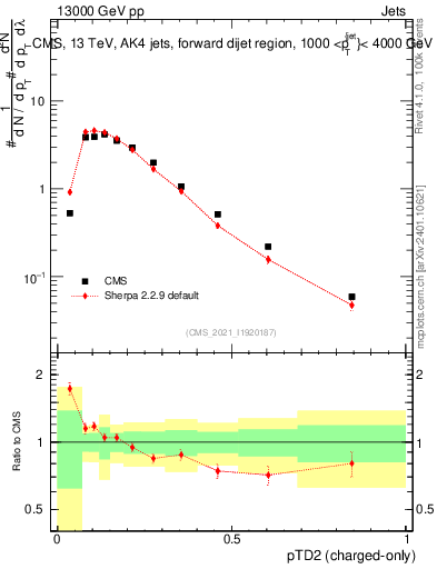 Plot of j.ptd2.c in 13000 GeV pp collisions