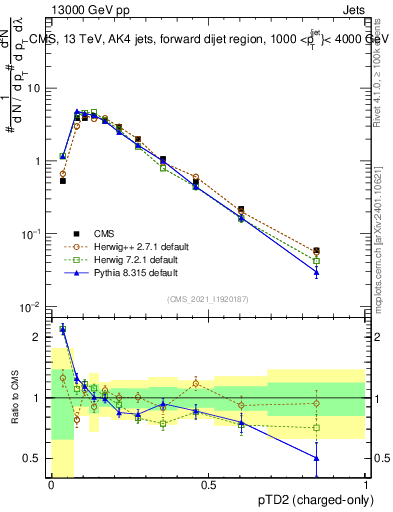Plot of j.ptd2.c in 13000 GeV pp collisions